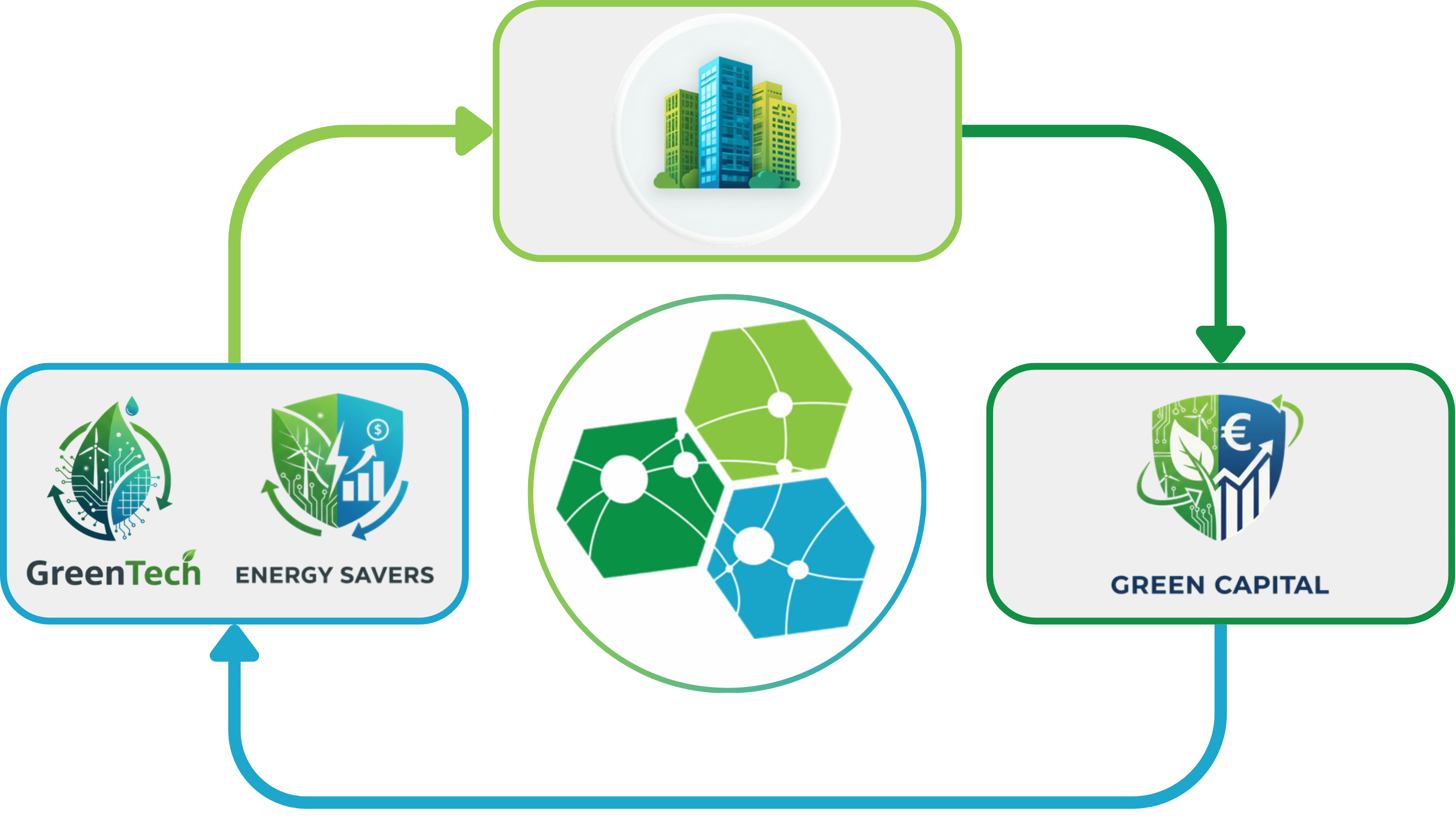 The beez-fm marketplace loop: buildings, GreenTech and Energy Savers, and Green Capital, all connected through RizaOne at the centre
