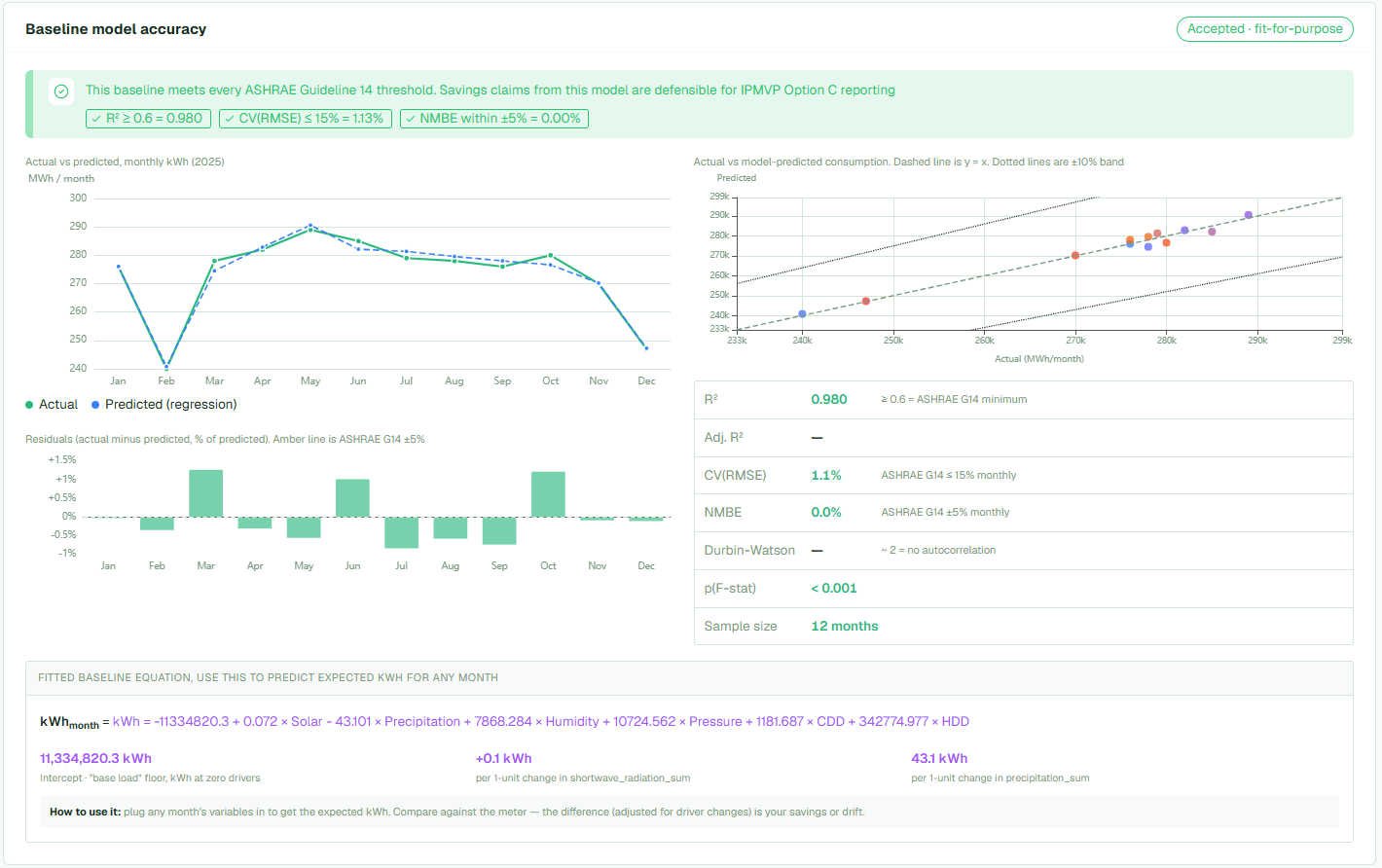 RizaOne baseline report showing model accuracy against ASHRAE Guideline 14 thresholds