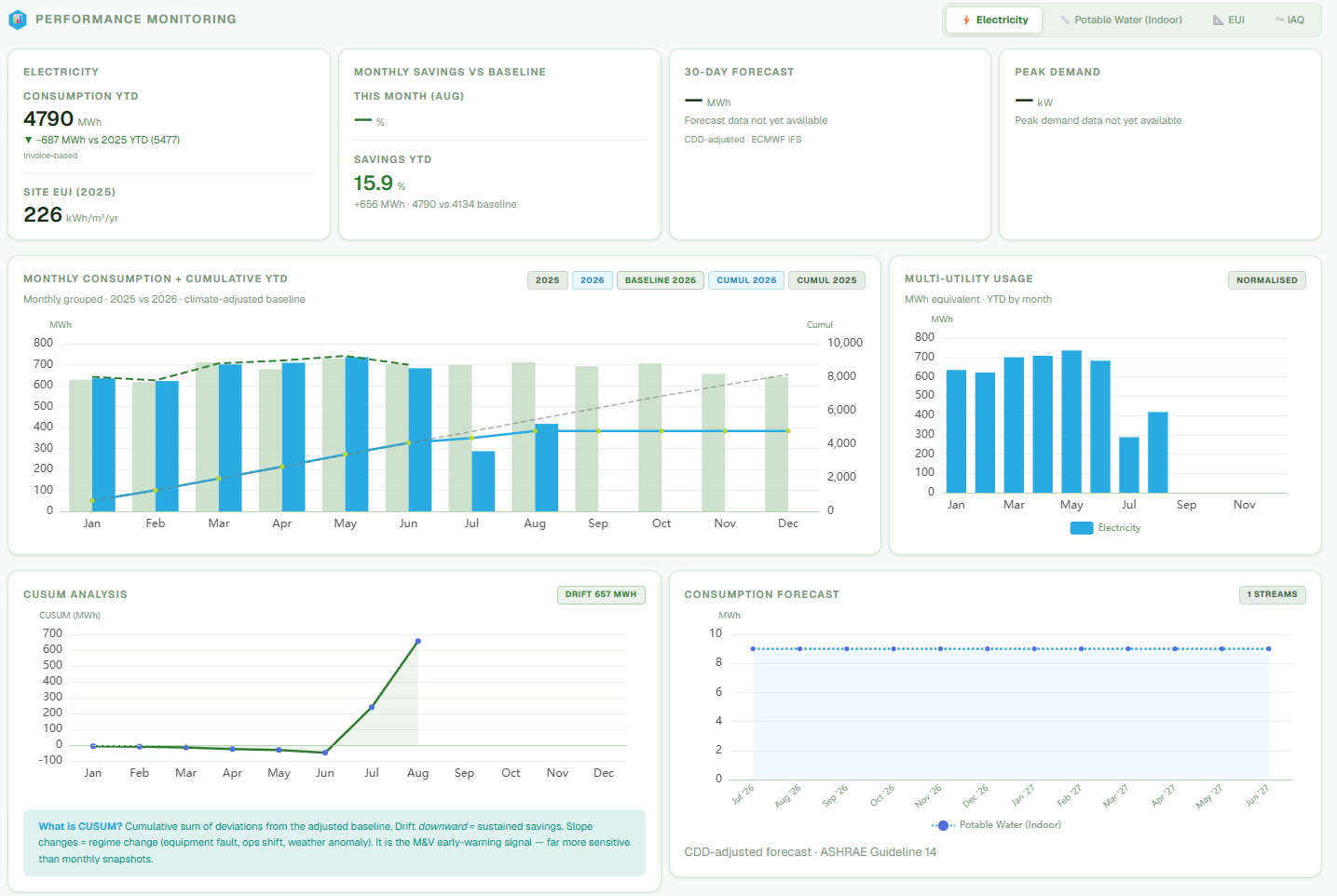 RizaOne performance monitoring: consumption year to date, monthly savings against a climate-adjusted baseline, CUSUM drift analysis and consumption forecast